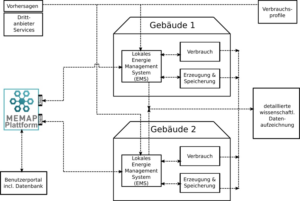 MEMAP-Wirkkette